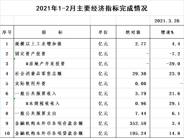 1-2月經(jīng)濟指標.jpg