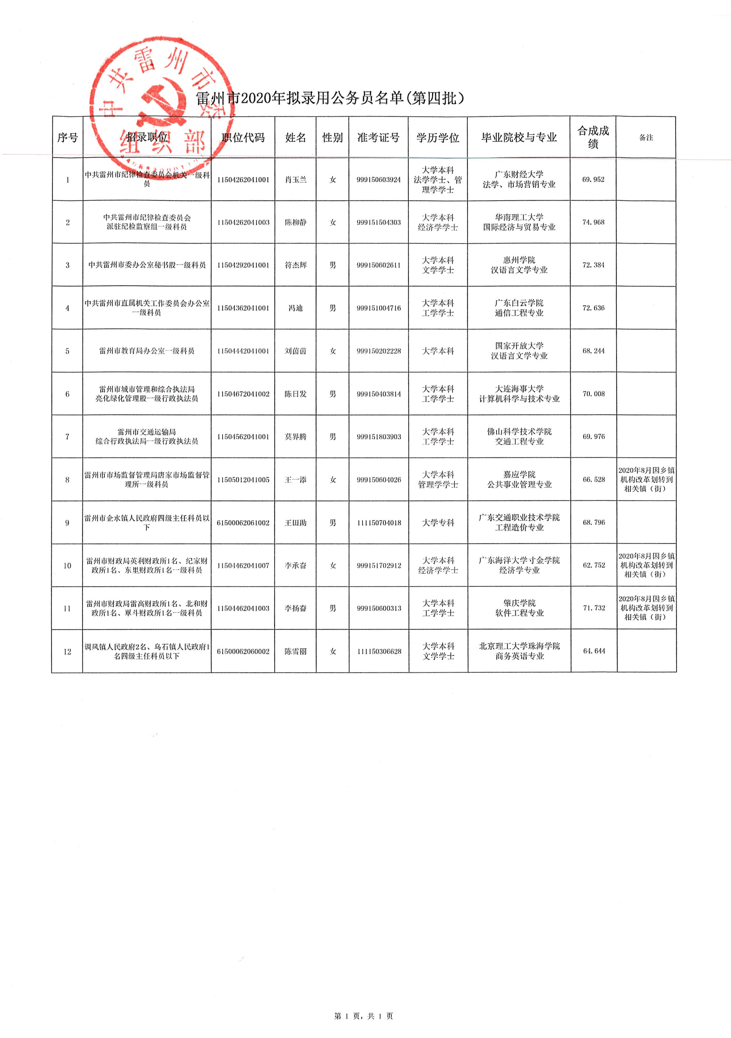 雷州市2020年擬錄用公務(wù)員公示_頁面_2.png