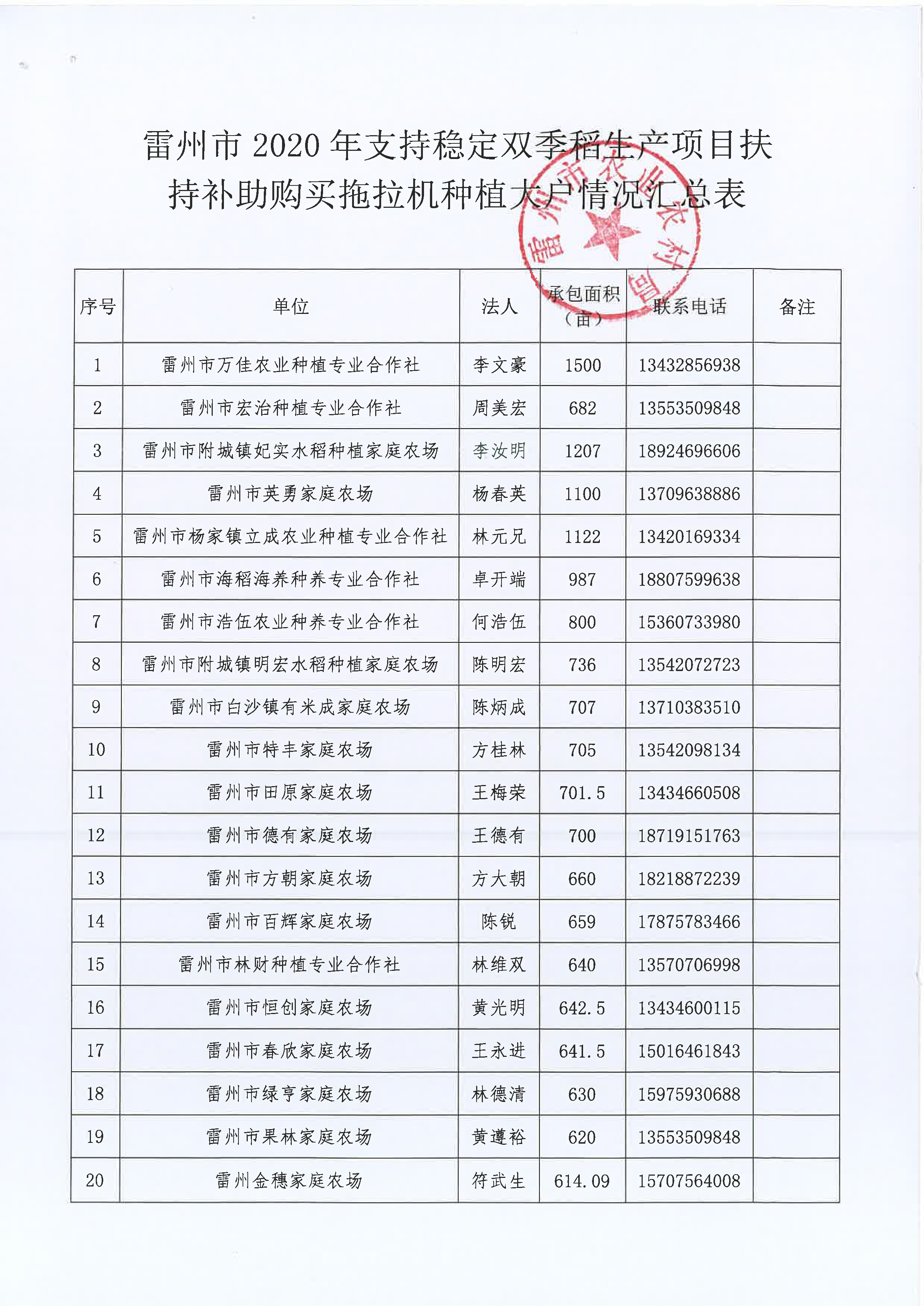 雷州市2020年支持穩(wěn)定雙季稻生產(chǎn)項(xiàng)目扶持補(bǔ)助購(gòu)買(mǎi)拖拉機(jī)種植大戶(hù)名單公示_頁(yè)面_3.png