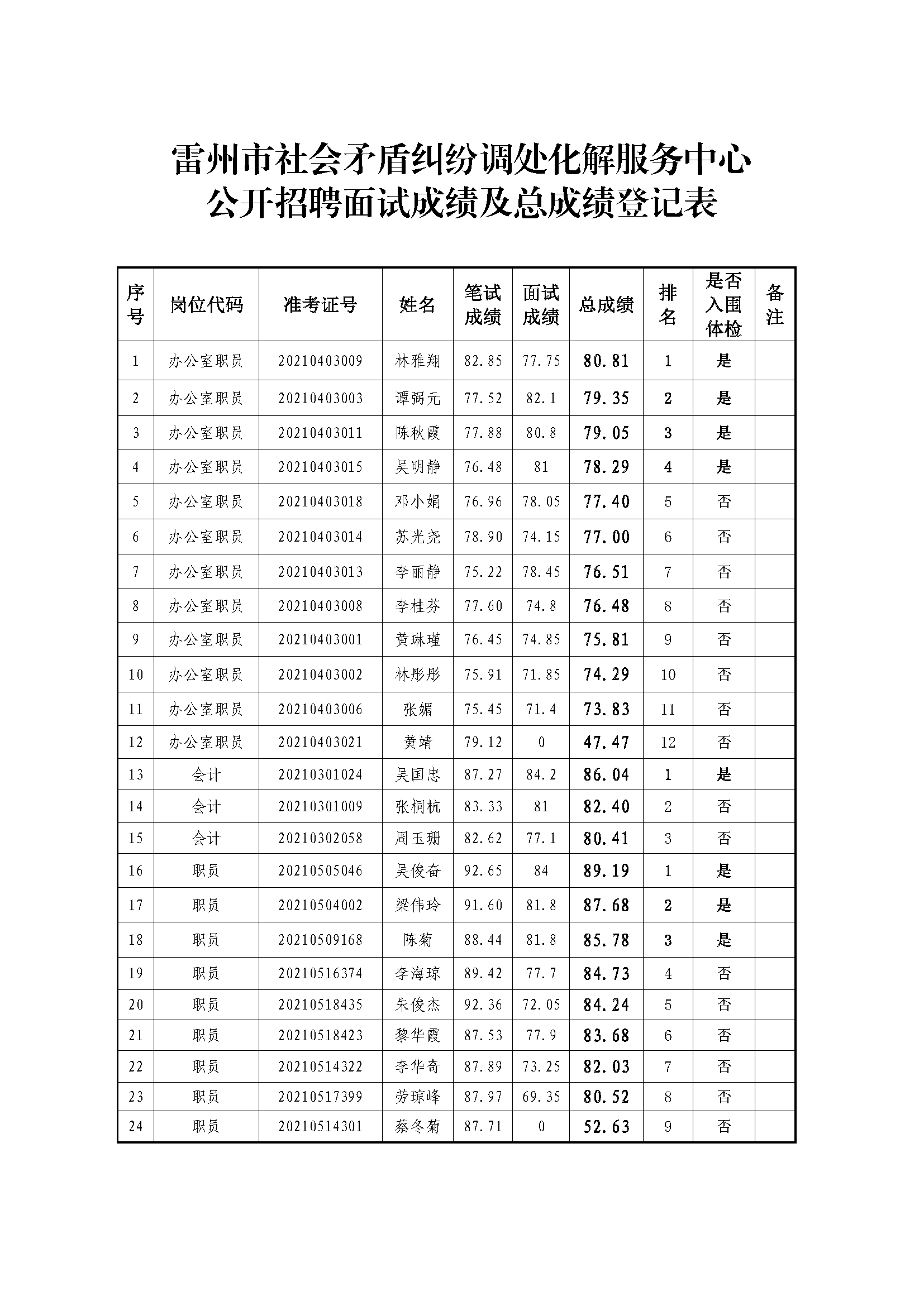 雷州市社會(huì)矛盾糾紛調(diào)處化解服務(wù)中心公開(kāi)招聘面試成績(jī)及總成績(jī)登記表.png