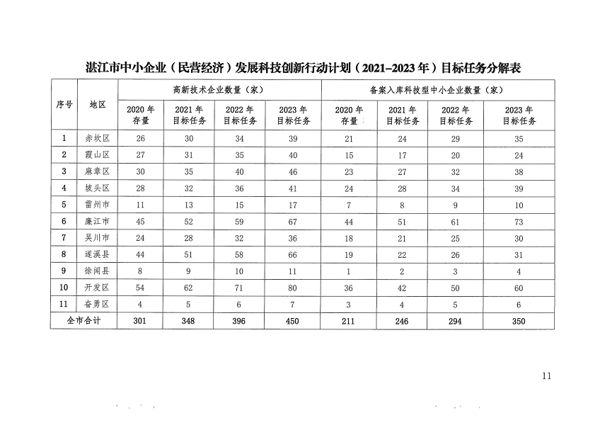 關于印發(fā)湛江市促進中小企業(yè)（民營經(jīng)濟）發(fā)展科技創(chuàng)新行動計劃（2021-2023）的通知_頁面_11.png
