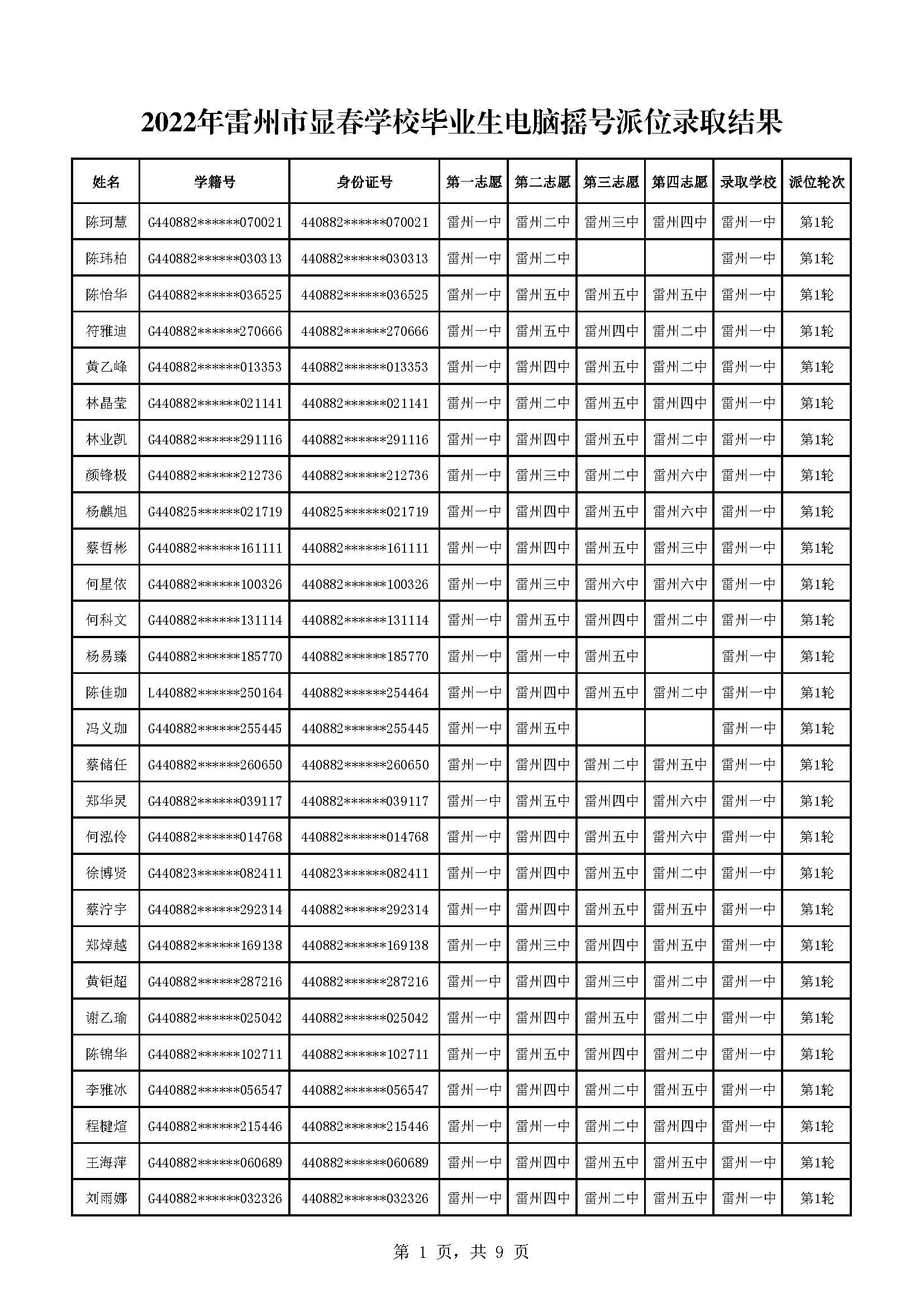 2022年雷州市顯春學(xué)校畢業(yè)生電腦搖號(hào)派位錄取結(jié)果_頁(yè)面_1.jpg