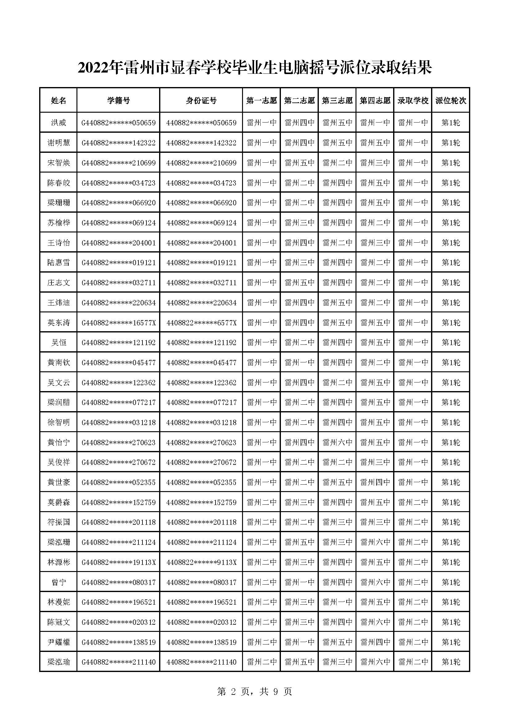 2022年雷州市顯春學(xué)校畢業(yè)生電腦搖號(hào)派位錄取結(jié)果_頁(yè)面_2.jpg