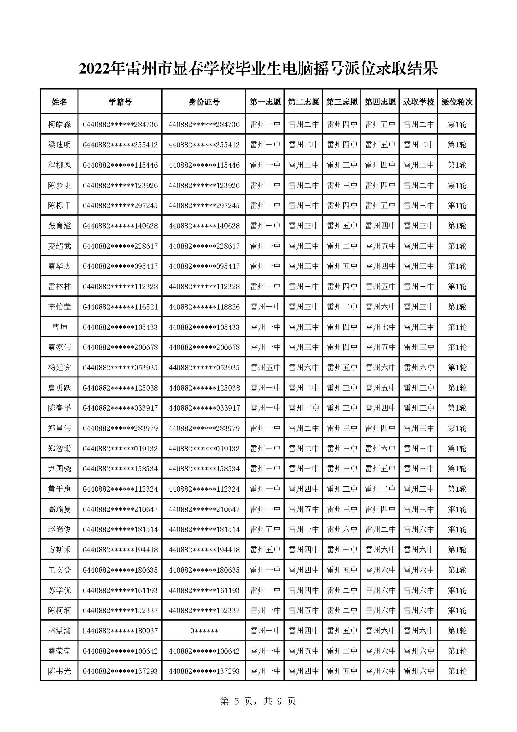 2022年雷州市顯春學(xué)校畢業(yè)生電腦搖號(hào)派位錄取結(jié)果_頁(yè)面_5.jpg