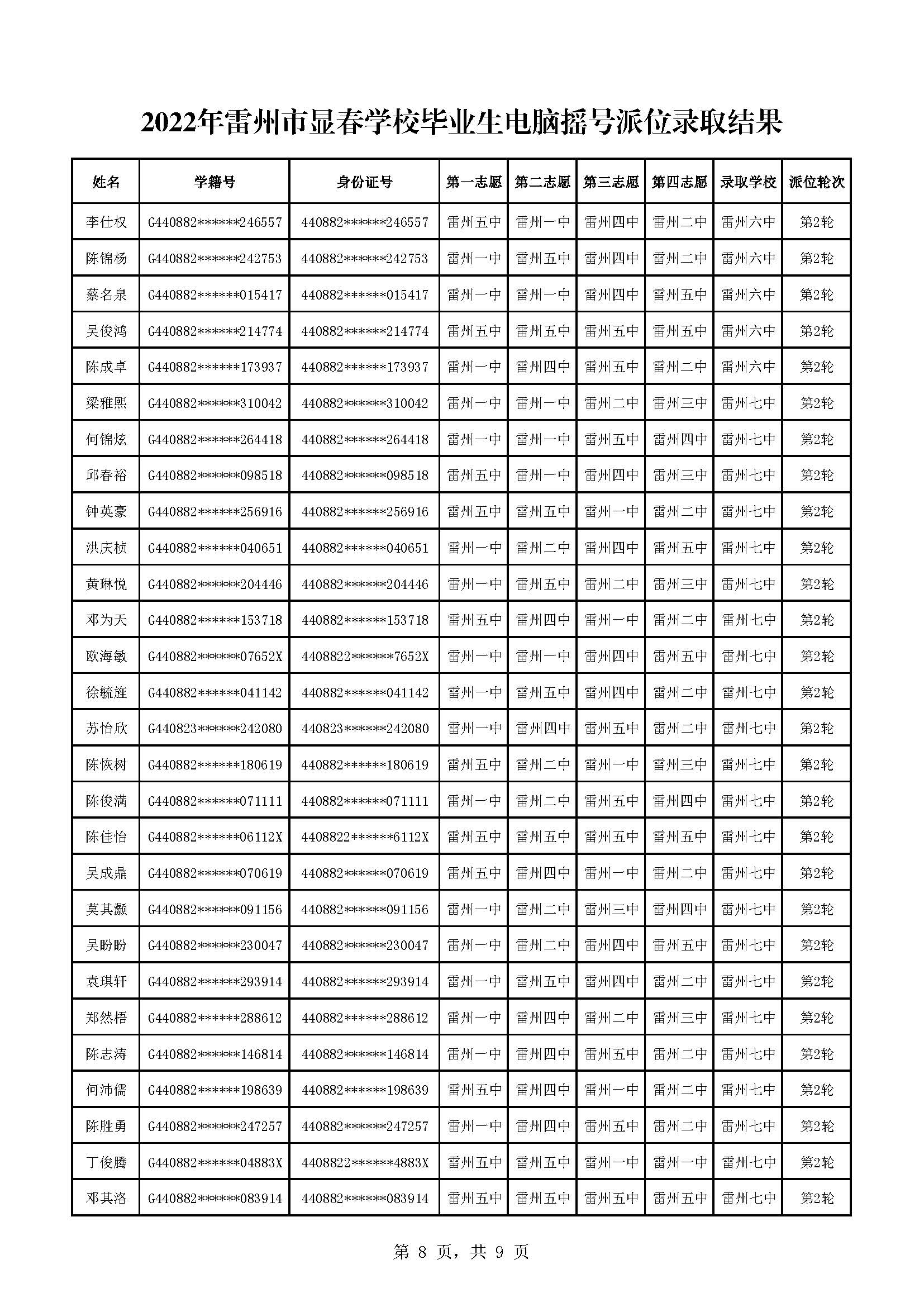 2022年雷州市顯春學(xué)校畢業(yè)生電腦搖號(hào)派位錄取結(jié)果_頁(yè)面_8.jpg