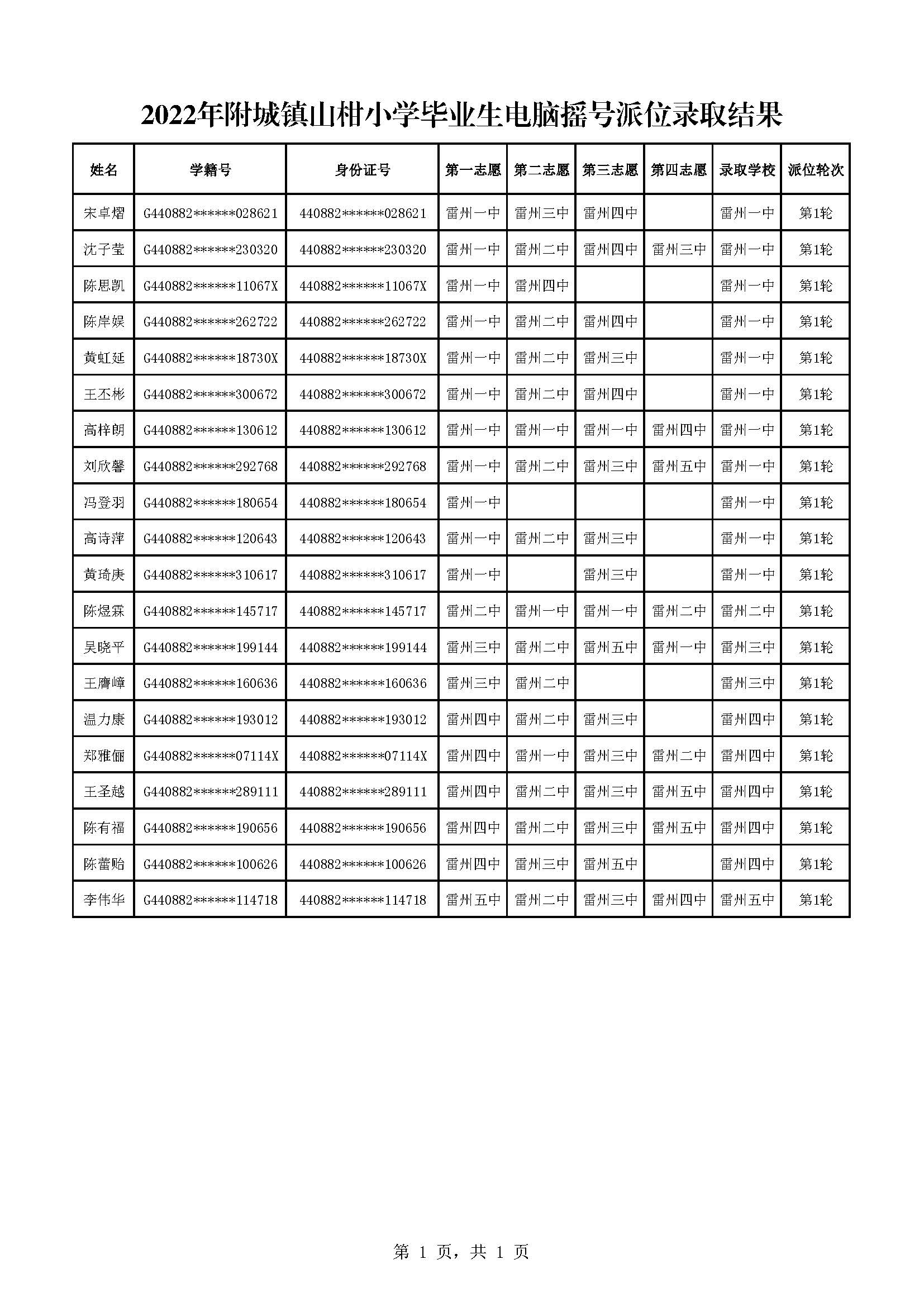 2022年附城鎮(zhèn)山柑小學畢業(yè)生電腦搖號派位錄取結果.jpg