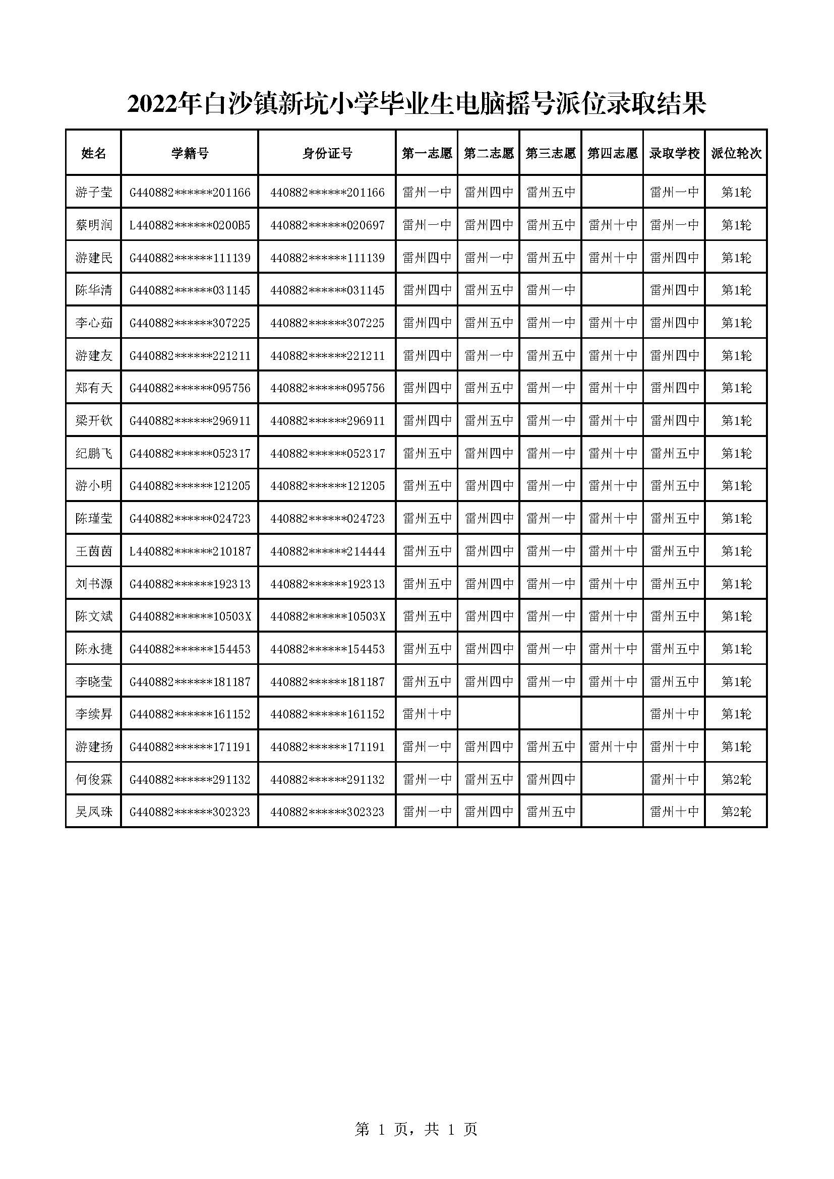 2022年白沙鎮(zhèn)新坑小學(xué)畢業(yè)生電腦搖號派位錄取結(jié)果.jpg