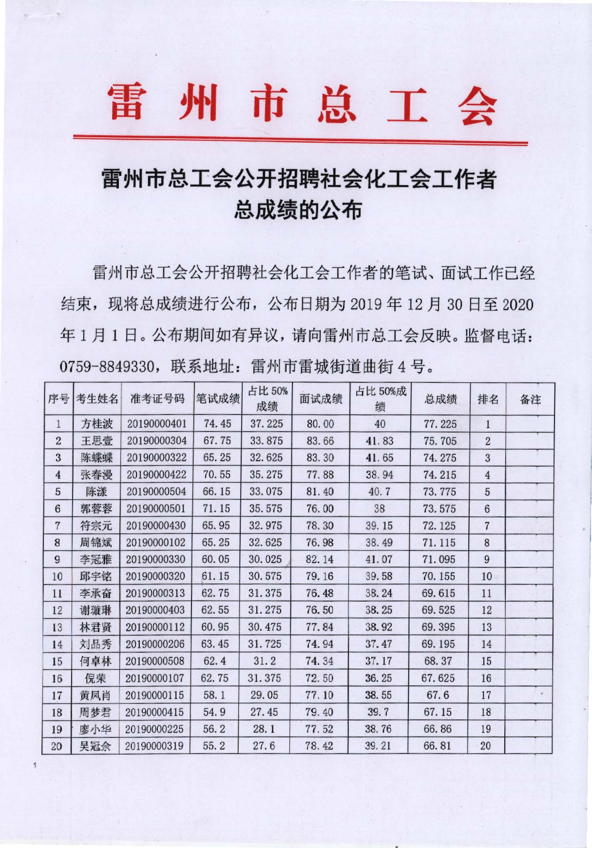 雷州市總工會(huì)公開招聘社會(huì)化工會(huì)工作者總成績的公布_頁面_1.jpg