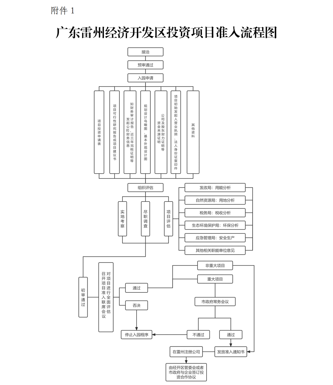 1.雷州市人民政府關(guān)于印發(fā)廣東雷州經(jīng)濟(jì)開(kāi)發(fā)區(qū)項(xiàng)目準(zhǔn)入管理辦法的通知-副本_07.png