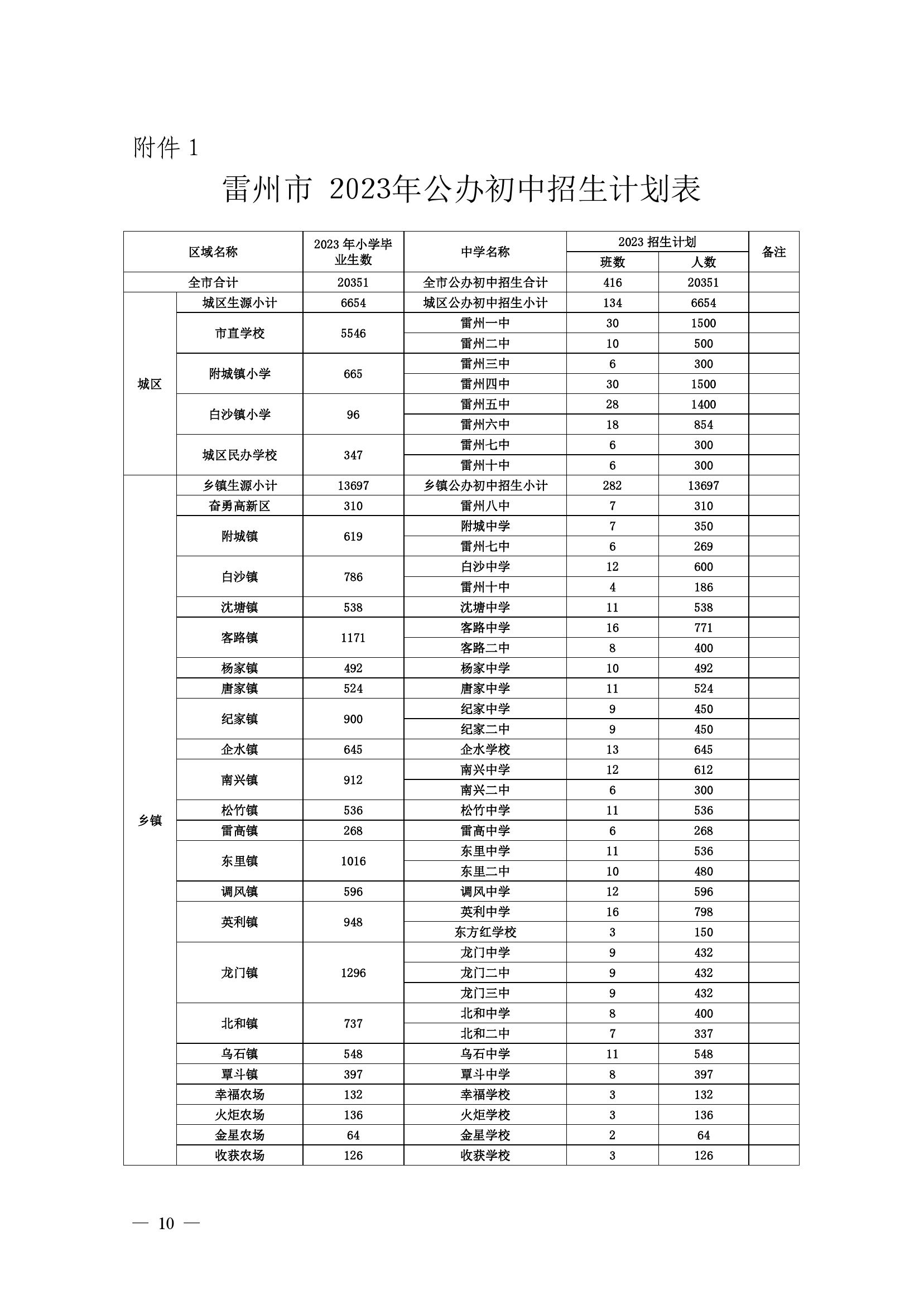 2023.6.26關(guān)于印發(fā)《雷州市2023年初中學(xué)校招生入學(xué)工作方案》的通知（雷教〔2023〕118號）-9.jpg