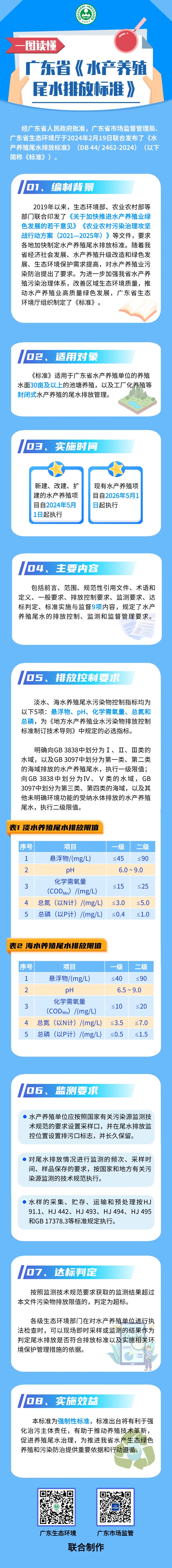水產(chǎn)養(yǎng)殖尾水排放標(biāo)準(zhǔn).jpg