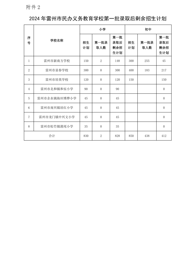 關(guān)于2024年雷州市民辦學(xué)校第一批錄取學(xué)生名單的通告_14.png