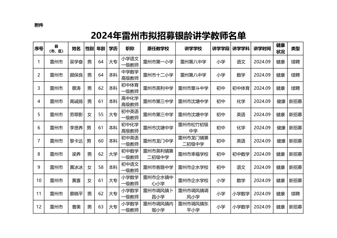 2024年雷州市擬招募銀齡講學(xué)教師名單（公示）_1.png