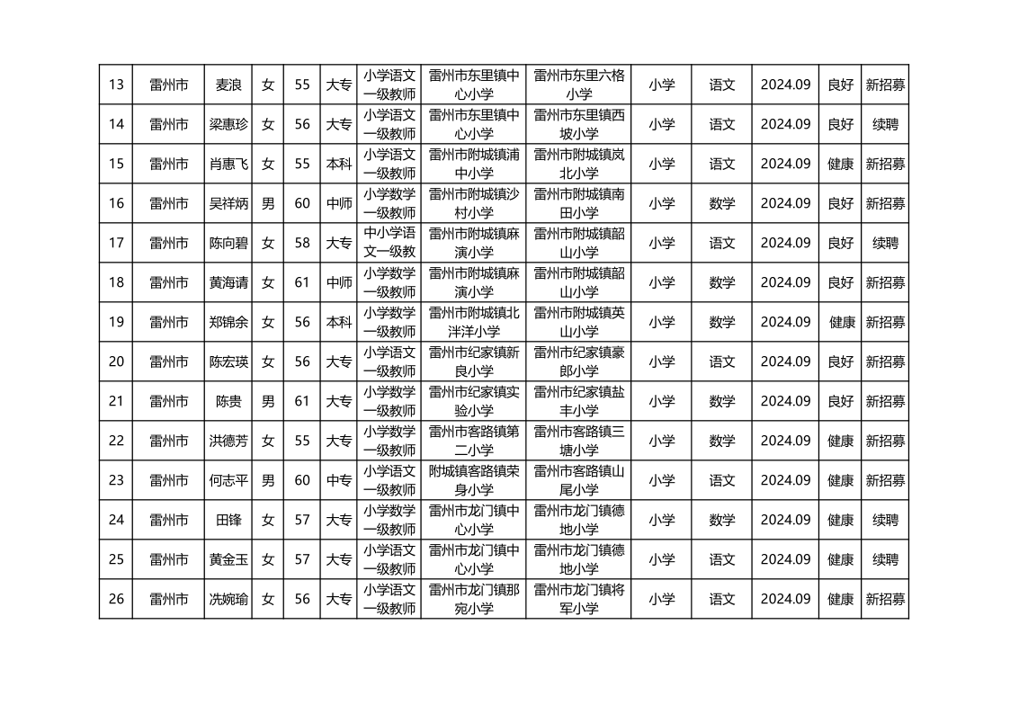 2024年雷州市擬招募銀齡講學(xué)教師名單（公示）_2.png