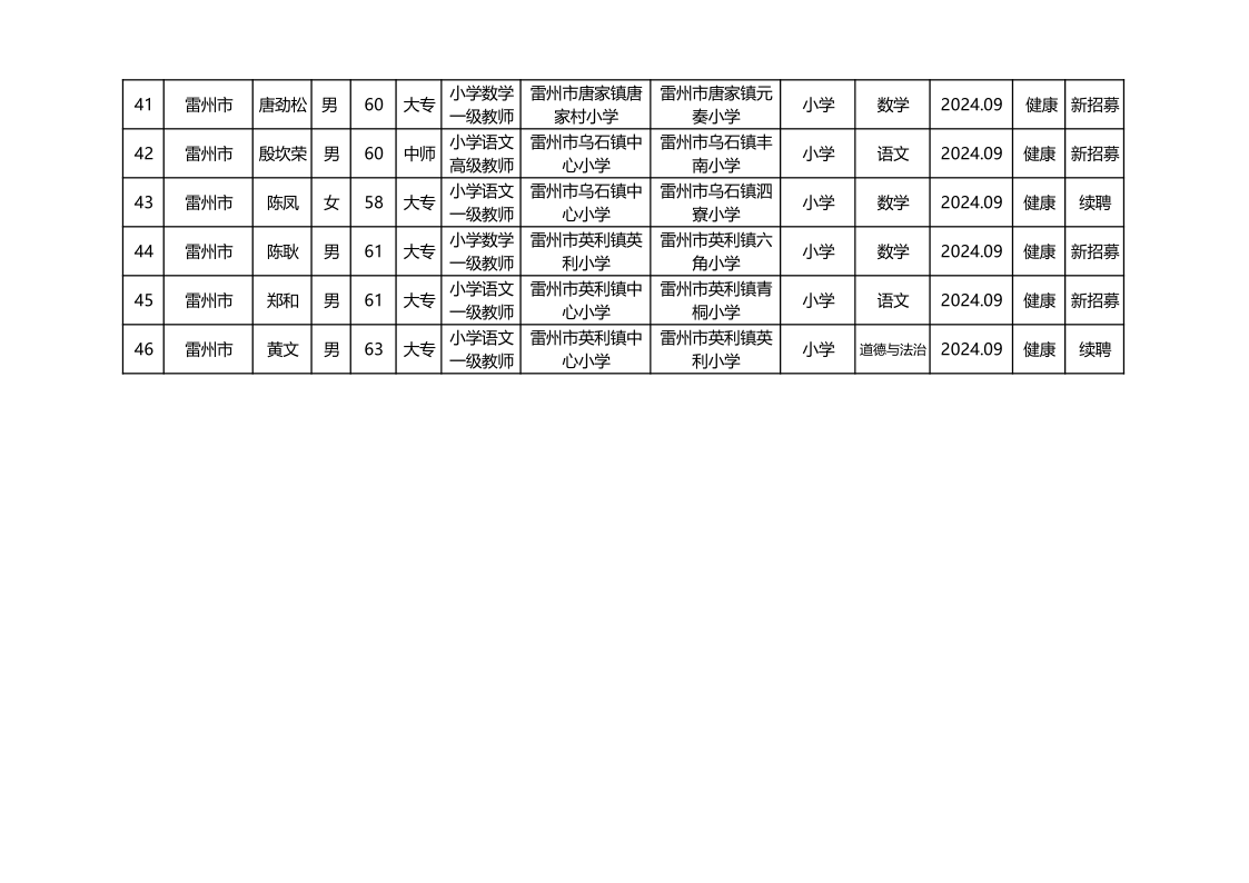 2024年雷州市擬招募銀齡講學(xué)教師名單（公示）_4.png