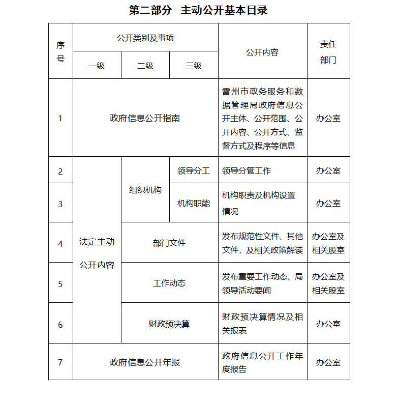 雷州市政務(wù)服務(wù)和數(shù)據(jù)管理局政府信息主動(dòng)公開基本目錄_01.png