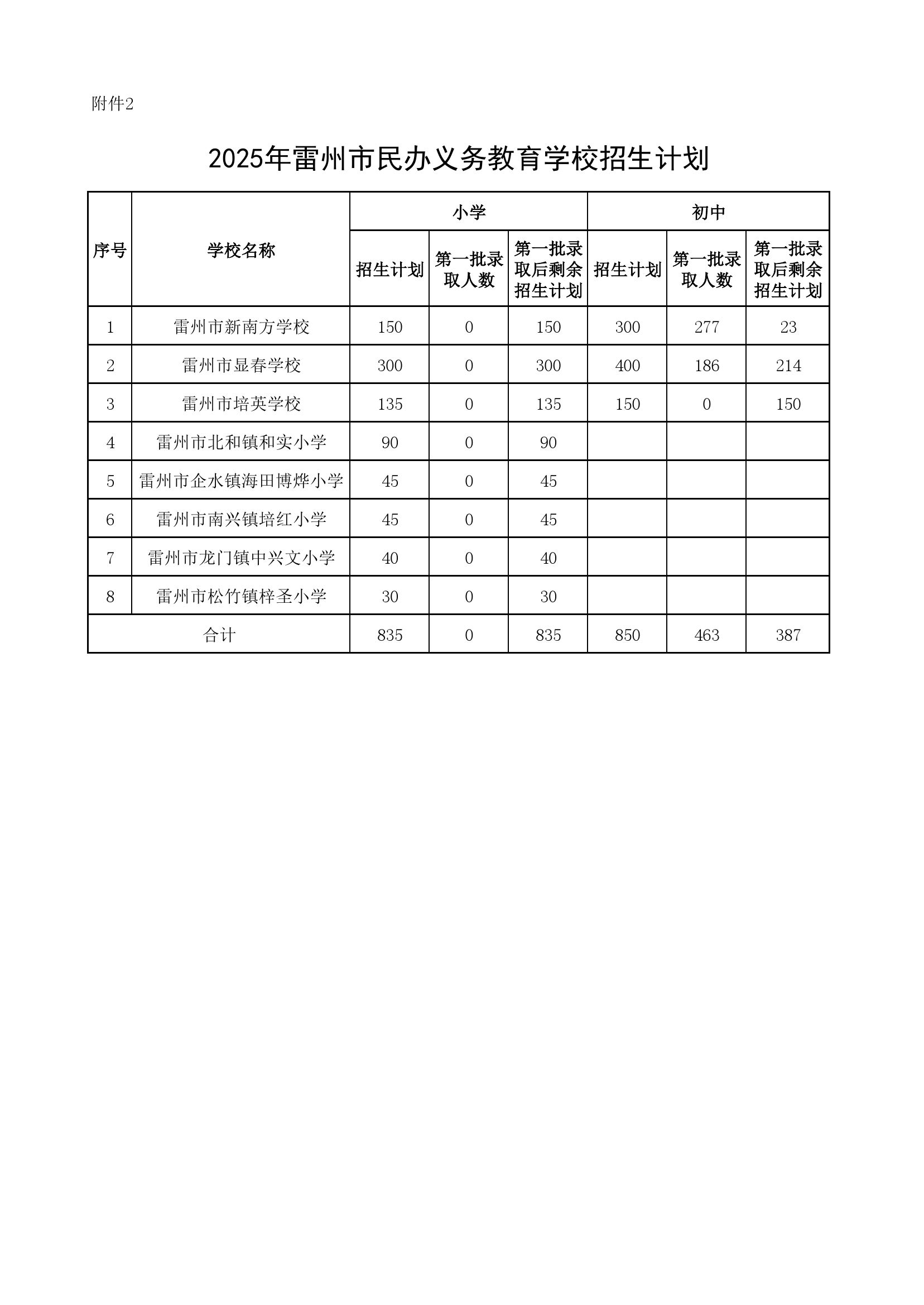 附件2：2025年雷州市民辦義務(wù)教育學(xué)校招生計(jì)劃.jpg