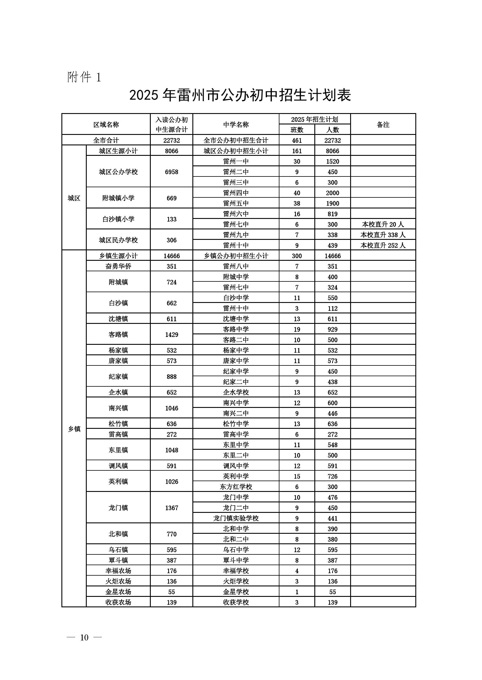 2025.7.8關(guān)于印發(fā)《2025年雷州市公辦初中學(xué)校招生入學(xué)工作方案》的通知（雷教〔2025〕110號）-9.jpg