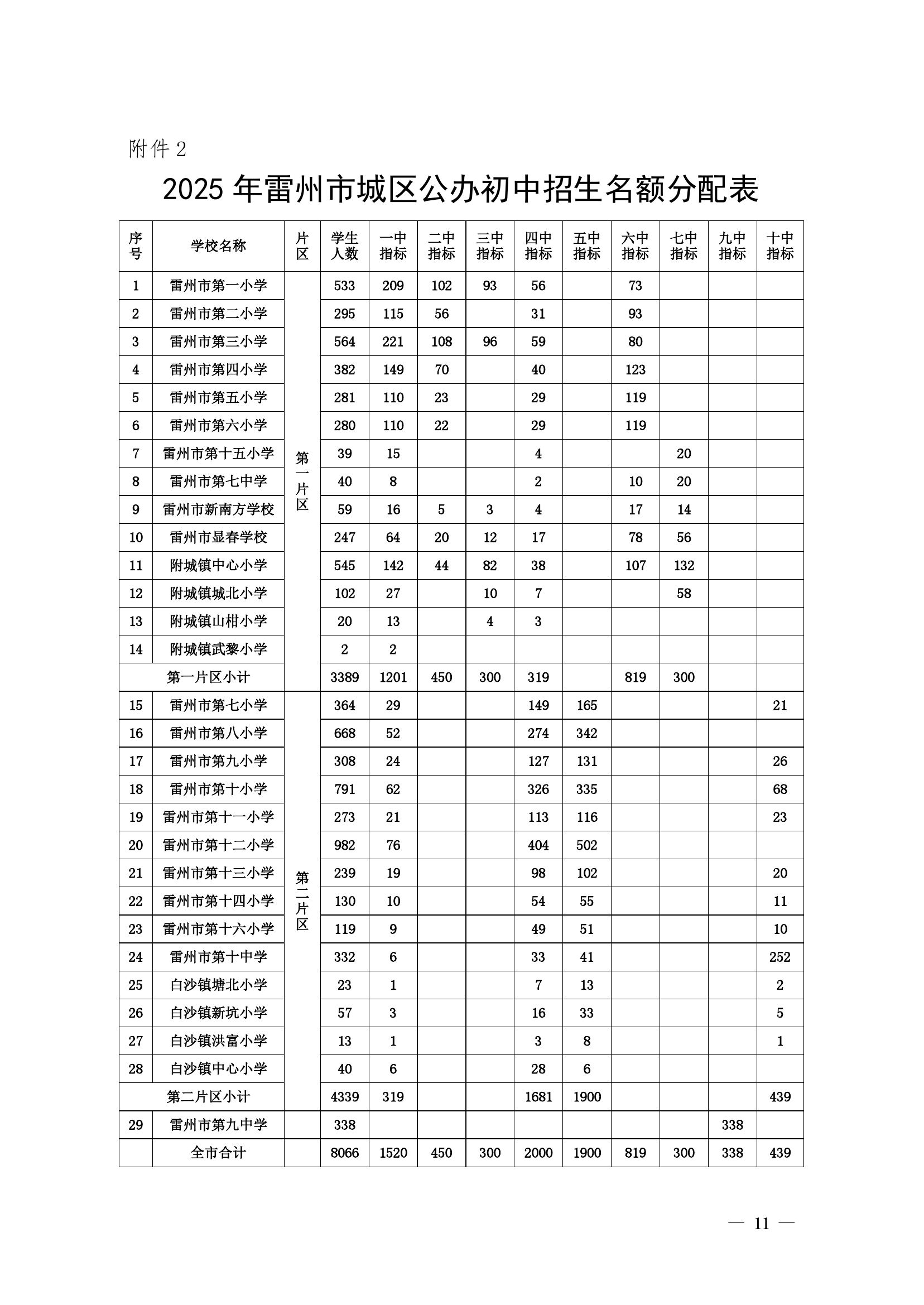 2025.7.8關(guān)于印發(fā)《2025年雷州市公辦初中學(xué)校招生入學(xué)工作方案》的通知（雷教〔2025〕110號）-10.jpg